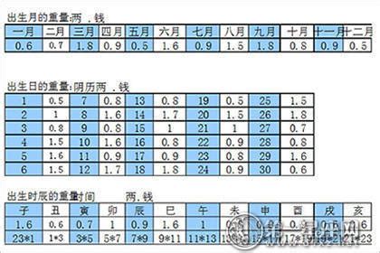 骨重分析|称骨算命表 完整版图